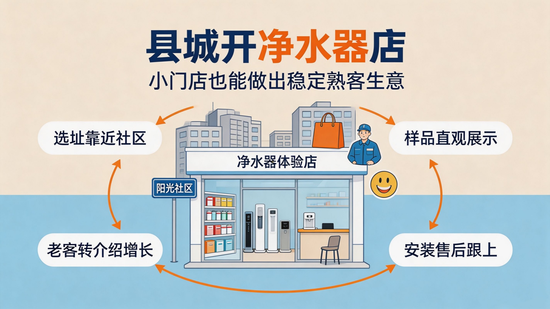 县城创业做什么项目好？净水器加盟是不是个好选择